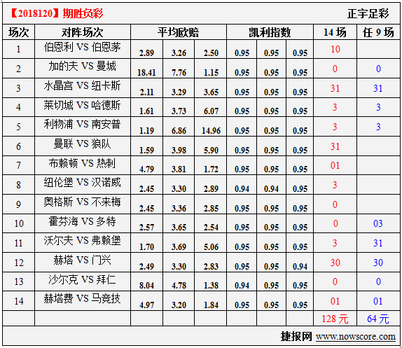 胜负彩18120期凯利指数分析：蓝狐可以做胆材
