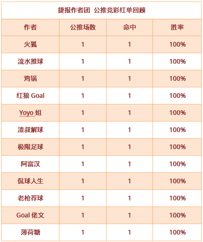 红人榜：侃球人生红单近6中6 篮球世家再迎双红夜