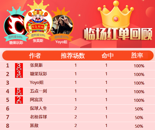 3日推荐汇总：五点一刻比分3连中 足球达人方案5连红