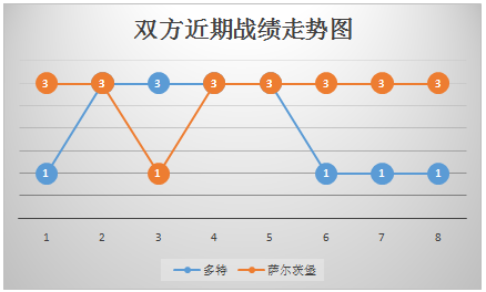 多特蒙德vs萨尔茨堡 红牛客场被“蜂”蛰！