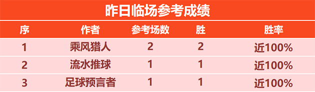 10日回顾：乘风猎人昨日临场2胜2 狼魄精选6胜5