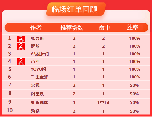 1日推荐汇总：张莫斯近9中6走1 小西日系精选4连红