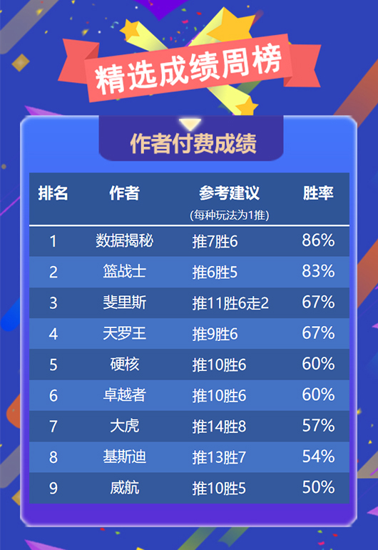 作者周榜：古思特勇夺临场榜首 数据揭秘精选周胜率86%