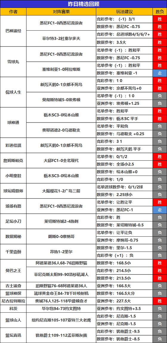 23日成绩汇总：狙击手豪取11连胜 巴神 雪球 曼巴2场全胜