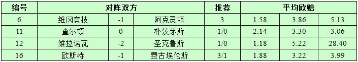 11月7日捷报网北单让球精选：维冈有“克”敌把握
