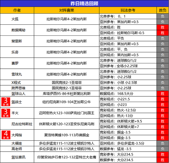 28日回顾：生哥昨日2场NBA全胜 小西临场近6胜5