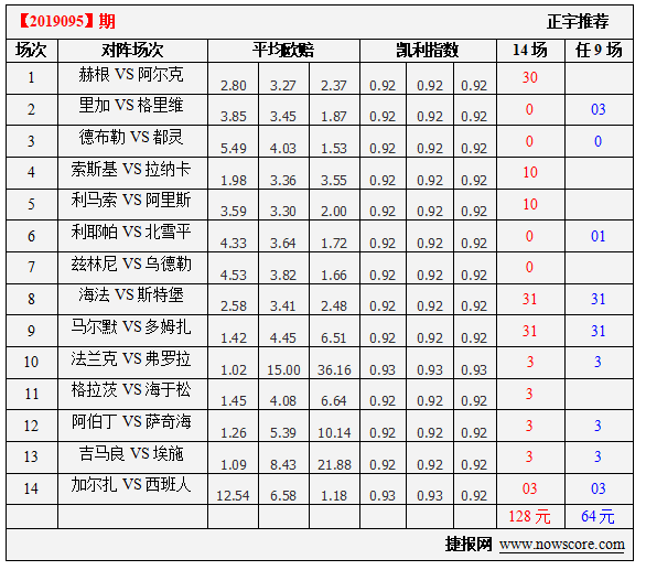 【中奖】萧正宇凯利指数再次发威 命中第19095期任九