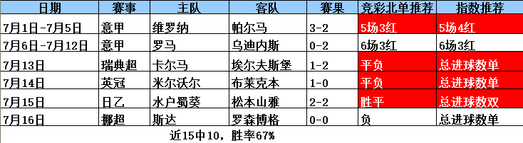 本周4中3！ 日乙大战期待一周完美收官