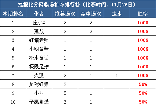 26日打赏汇总：红猫老师3日连红  庄小X近11中7走3