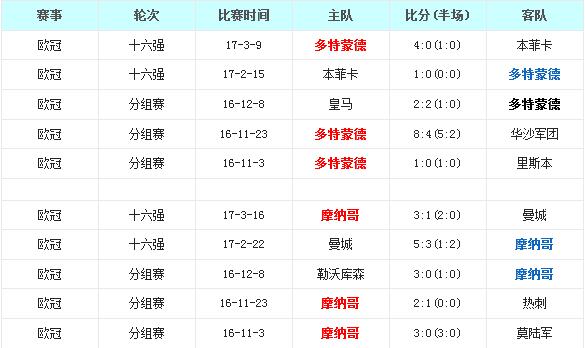 多特蒙德vs摩纳哥前瞻：大黄蜂或能峰回路转