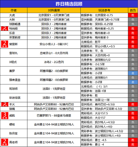 13日回顾：儒墨近期临场9胜7 威航精选喜迎3连胜
