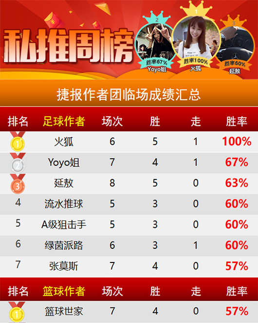 作者周榜：火狐时隔一周再夺榜首 侃球精选8胜7状态了得