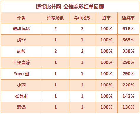 红人榜：鸡锅、小西3天连红 张莫斯近6中5