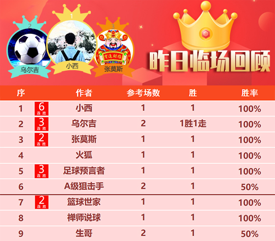 15日回顾：小西临场冲击7连胜 乌尔吉 预言者3连胜