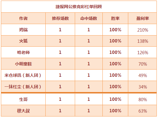 红人榜：鸡锅击中埃及让平 单场豪收210%红利！