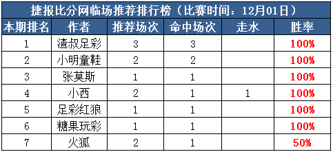 1日打赏汇总：渣叔单日3场全中 张莫斯、小明、小西连红