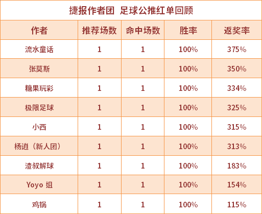 红人榜：