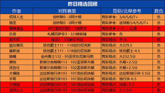 15日回顾:大拇指篮球精选8胜6 篮球山人喜迎2连胜