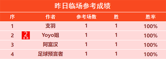 11日回顾:Yoyo2连胜+近7胜5 威航3连胜+近5胜4