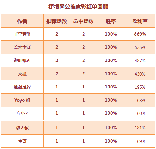 红人榜：9作者红单全收 千里壹醉869%获盈利第一