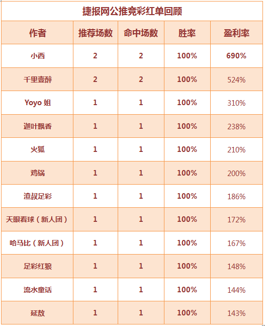 红人榜：12人超大红单！足球胜率超7成 董哥篮球推荐双杀！