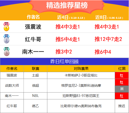 13日推荐汇总：流水3天连中比分 强震波近4天胜率100%