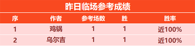 26日回顾：临场乌尔吉13胜11+鸡锅5连胜 千里近4场不败