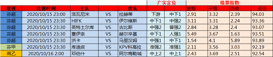 16日欧洲精算指数：二级联赛暂露头角