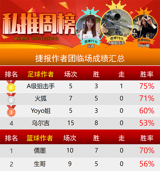 作者周榜：高老师精选重登榜首 儒墨蝉联篮球临场第一