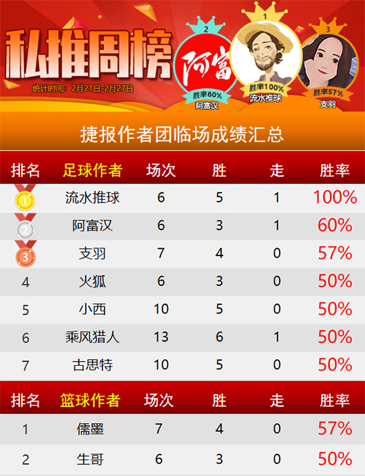 作者周榜：流水以全胜佳绩荣登榜首 狙击手精选胜率89%