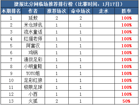 17日推荐汇总：延敖4天推荐7中6 小西、极限亚洲杯继续红