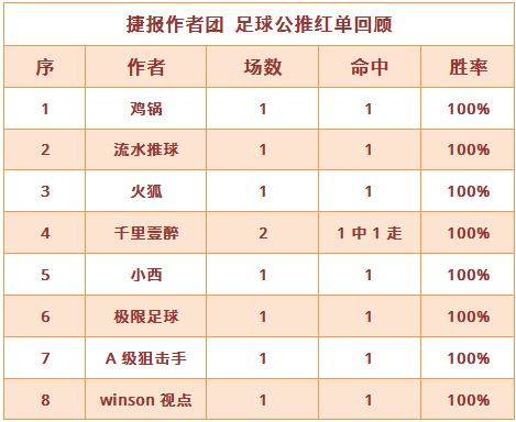红人榜：鸡锅双线火热公推3连红 小西近14场胜率78%