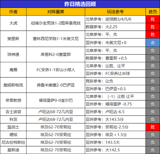 30日回顾：大虎 篮战士精选再添胜绩 古思特临场4胜3