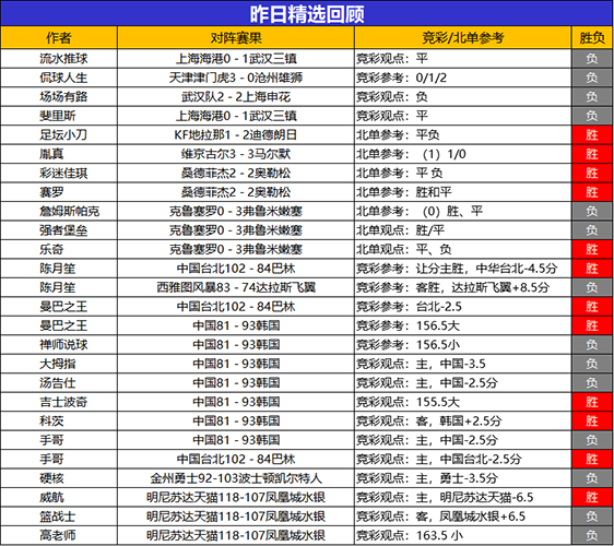 12日回顾：曼巴精选2场全胜 阿富汉 彩迷 赛罗4连胜