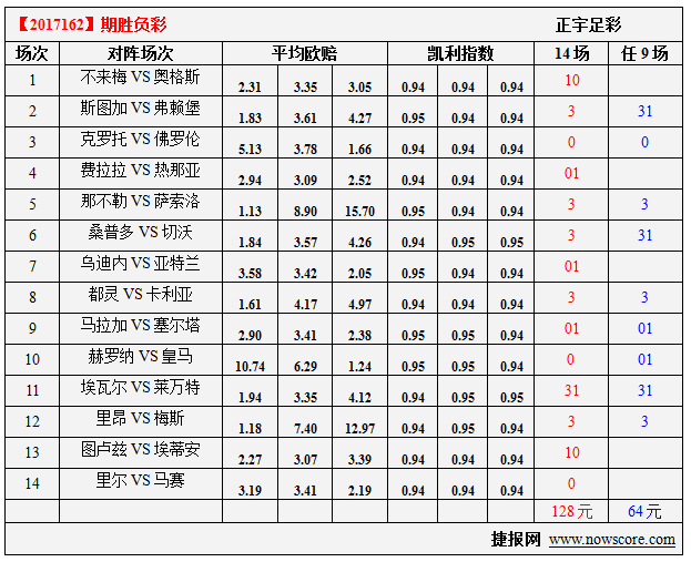 　胜负彩17162期凯利指数分析：紫百合金色的秋天