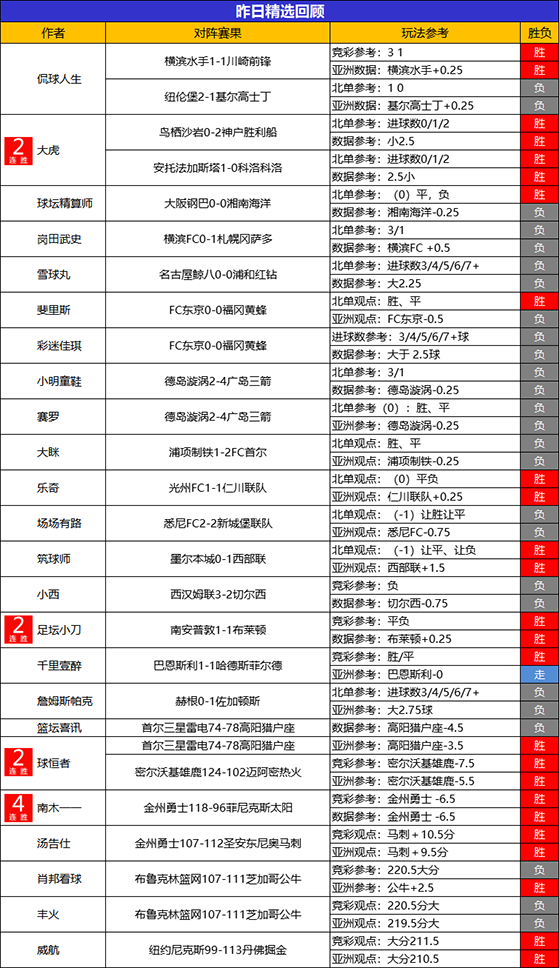 04日回顾：儒墨10连胜状态如虹 古思特高光6胜5