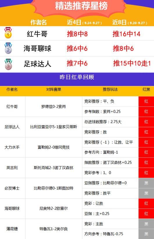 27日推荐汇总：狙击手9连胜势不可挡 红牛哥玩法16中14