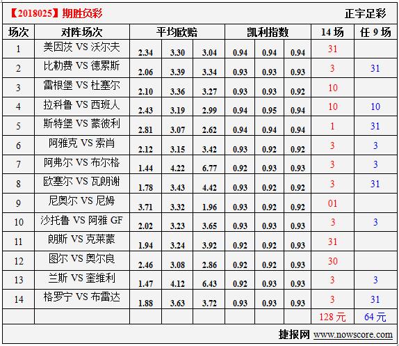 胜负彩18025期凯利指数分析：格罗宁根、布雷达都有难处