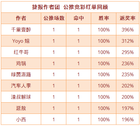红人榜：绿茵公推7连胜正当时 篮球世家临场近4中4
