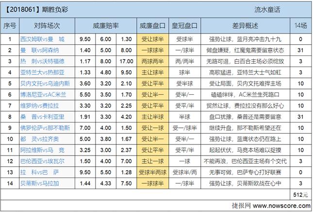 胜负彩18061期欧亚差异：温格二线队挑战红魔鬼？
