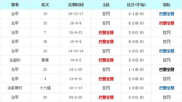 　　巴黎圣日尔曼vs甘冈前瞻：大巴黎全速前进