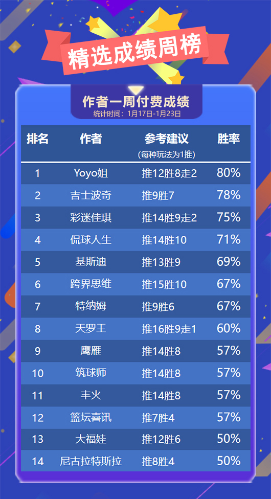 作者周榜：Yoyo双线大胜蝉联榜首 糖果9连胜彰显实力