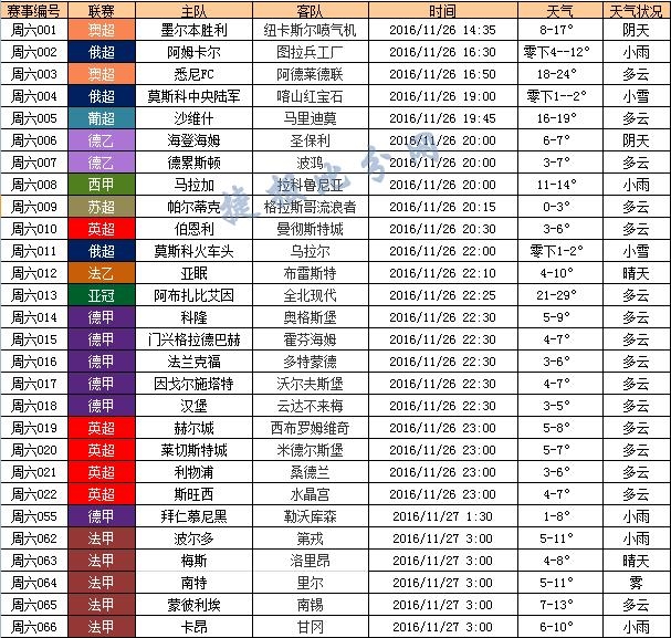捷报网11月26日竞彩天气预报:周六雨雪雾