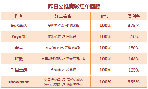 红人榜：新星Showhand喜迎开门红 作者老雷强势回归