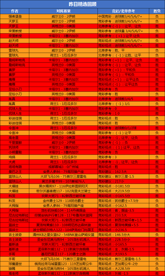 25日回顾：7位作者精选状态火热 狙击手 预言者临场全胜
