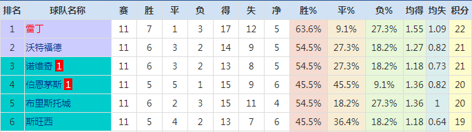 伯恩茅斯vs雷丁 雷丁败势还在继续