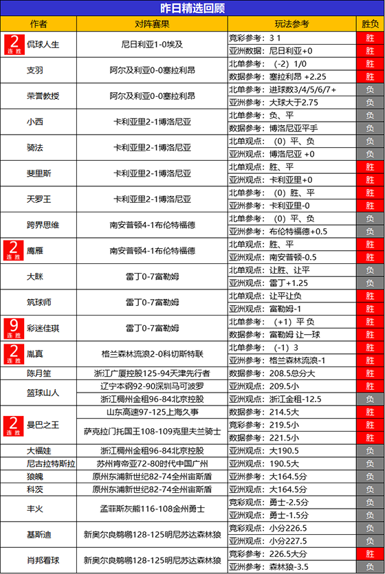 11日回顾：Yoyo临场斩获3连胜 彩迷精选9连击