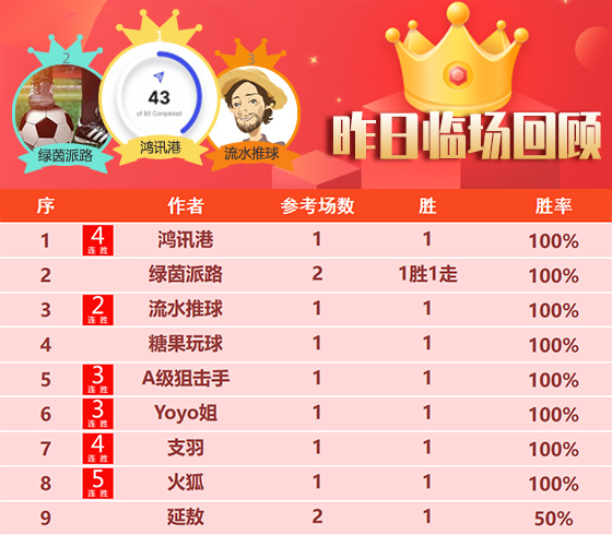30日回顾：昨日临场8位作者喜迎胜利 尼古拉精选4连胜