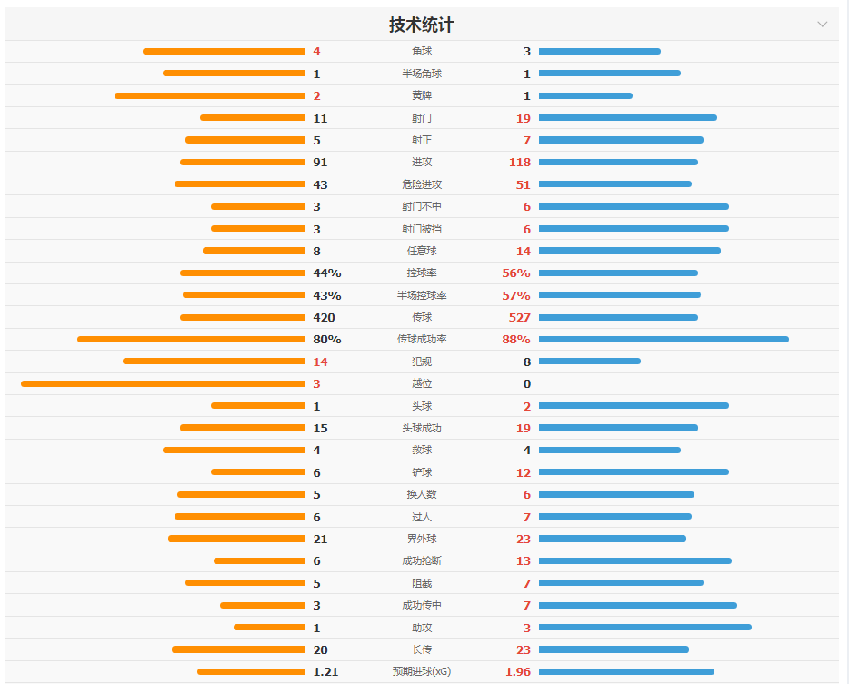 埃及3-1逆转新西兰 萨拉赫传射