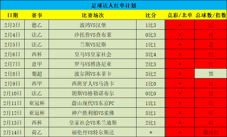 周榜星榜双榜首！五天10场全红！